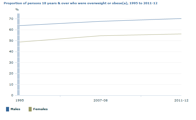 Graph Image for Proportion of persons 18 years and over who were overweight or obese(a), 1995 to 2011-12